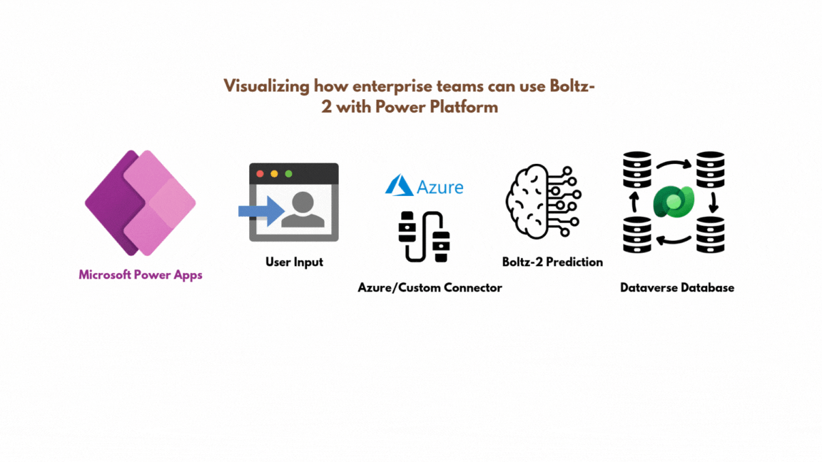 Visualizing how enterprise teams can use Boltz-2 with Power Platform