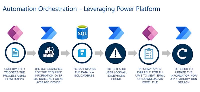 Hanover Insurance Underwriting Process Automation