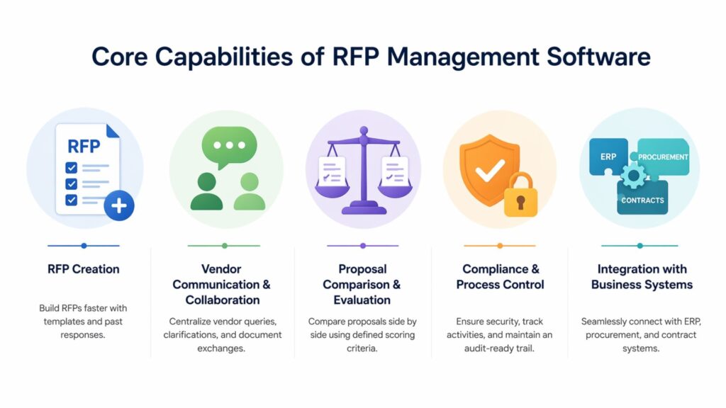 Core Capabilities of RFP Management Software
