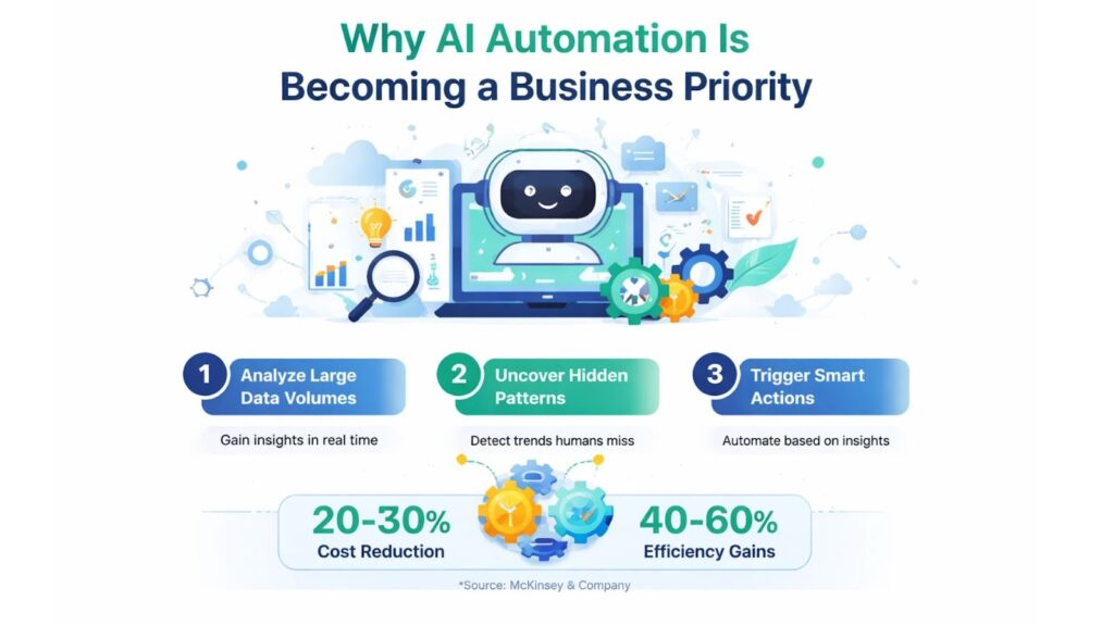 Why AI Automation Is Becoming A Business Priority