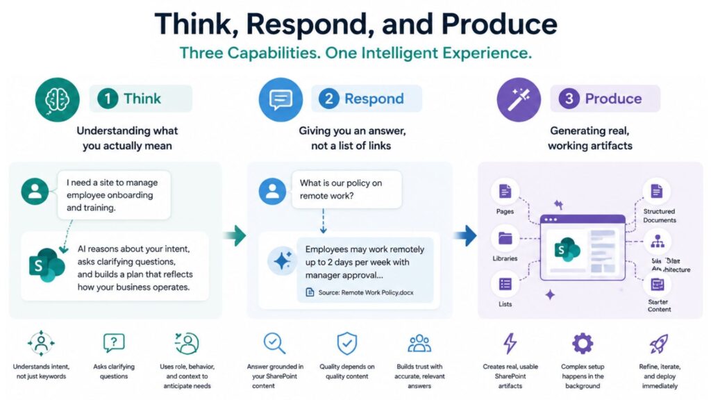 What “Think, Respond, and Produce” Means in Simple Terms