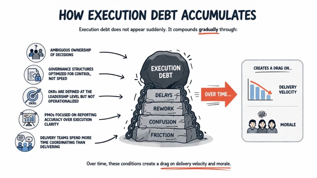 How Execution Debt Accumulates