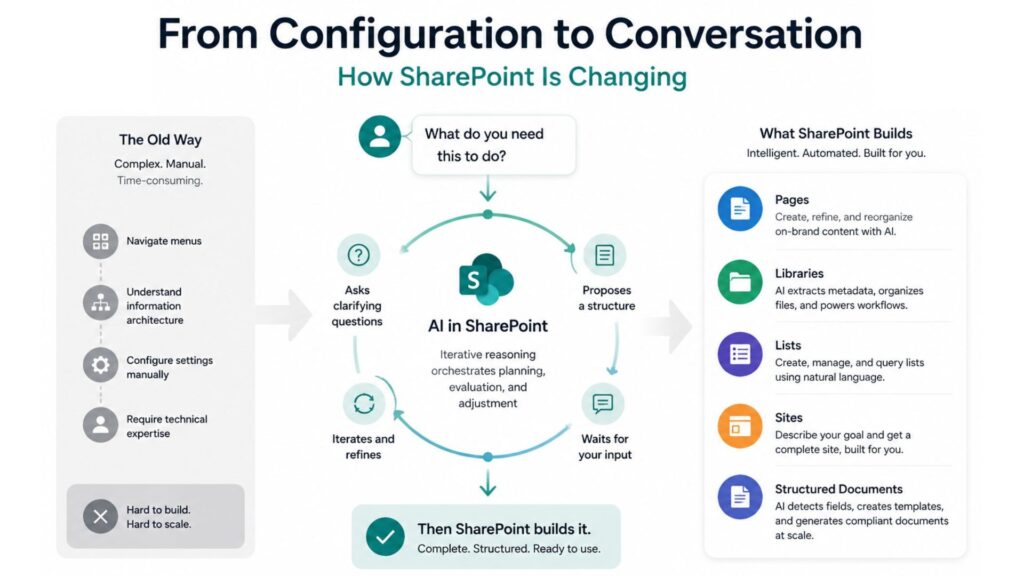 How SharePoint Is Changing