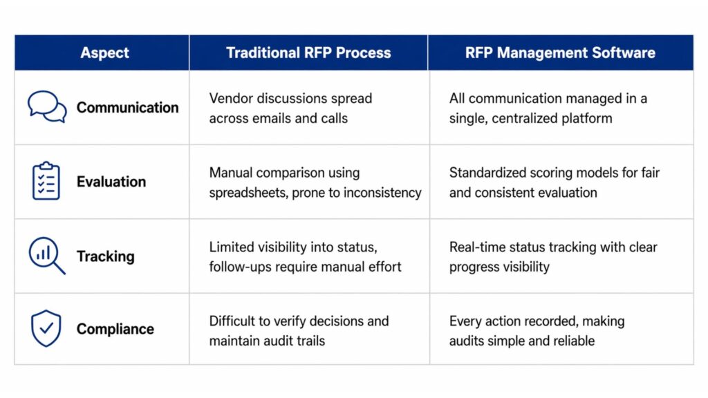 Basic Difference between Traditional RFP Process And A Proper RFP Management System