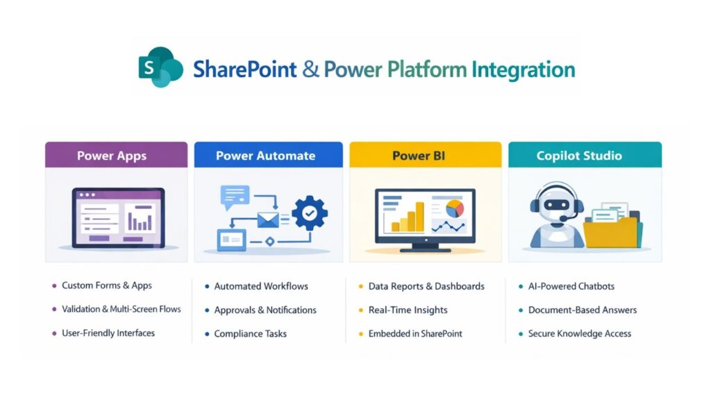 SharePoint and Power Platform Integration
