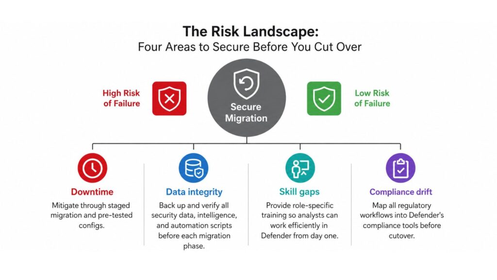 The Risk Landscape: Four Areas to Secure Before You Cut Over