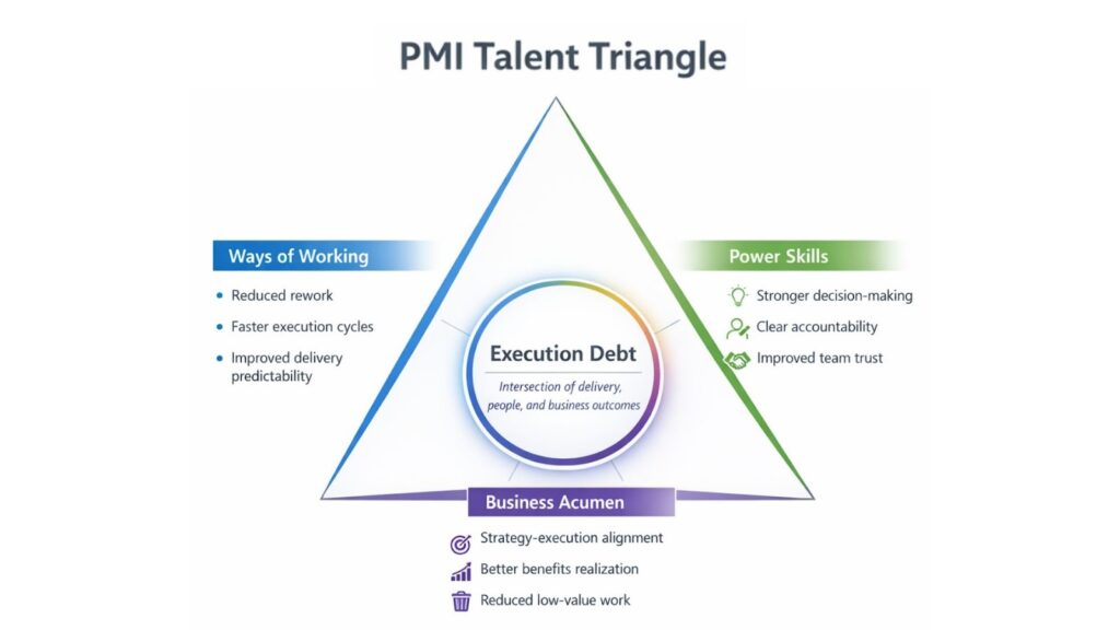 PMI Talent Triangle