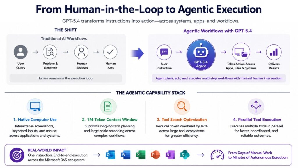 From Human-in-the-Loop to Agentic AI Execution