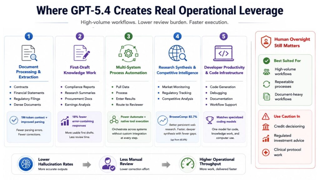 Where GPT-5.4 Creates Real Enterprise Operational Leverage