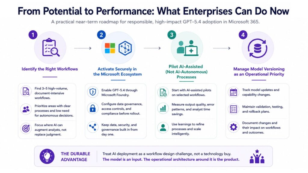 Enterprise GPT-5.4 Adoption Roadmap in Microsoft 365