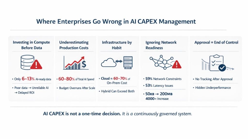 Where Enterprises Go Wrong In AI CAPEX Management