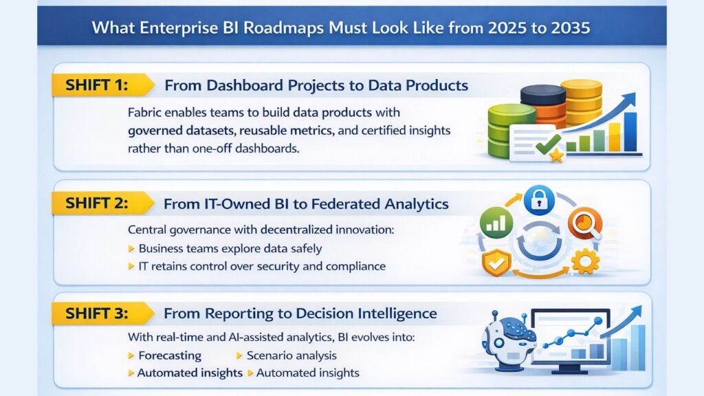What Enterprise BI Roadmaps Must Look Like from 2025 to 2035