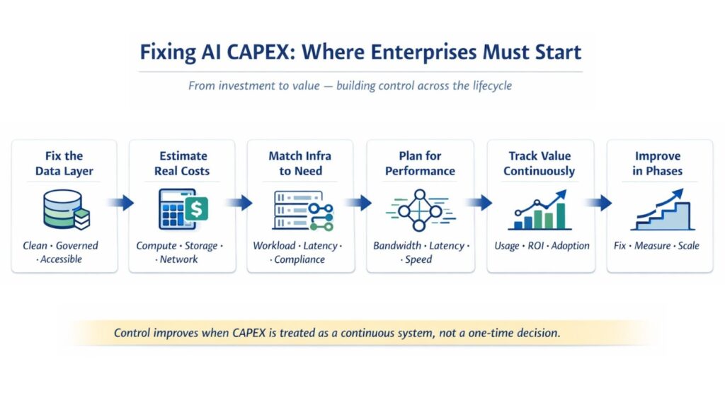 Fixing AI CAPEX: Where Enterprises Must Start