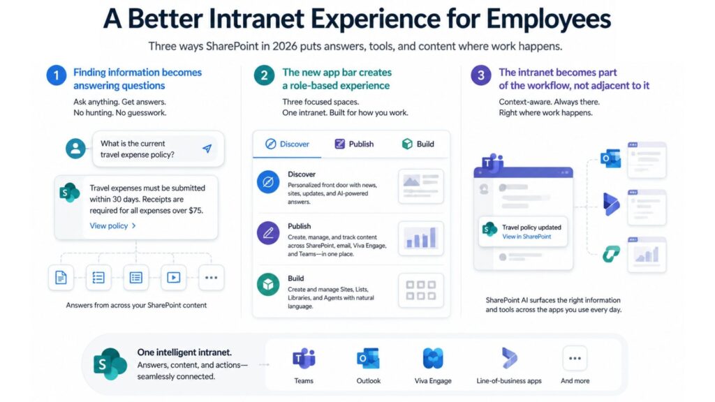 How This Changes the Intranet Experience for Employees