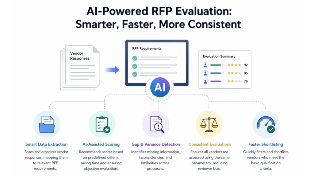 How AI Improves RFP Evaluation?