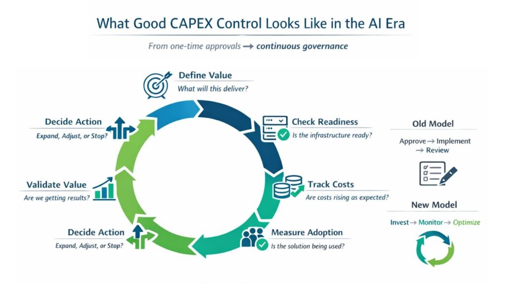 What Good CAPEX Control Looks Like In The AI Era