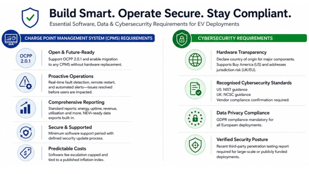 EV Charging Cybersecurity Requirements