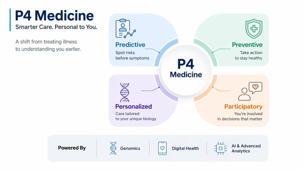P4 Medicine Smarter Care