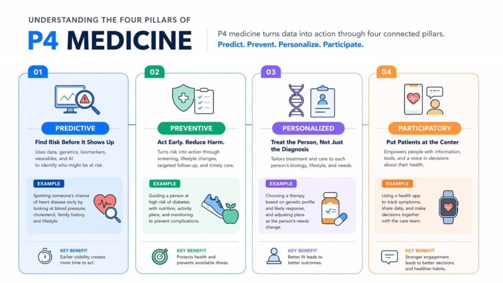 Understanding The Four Pillars of P4 Medicine in Detail