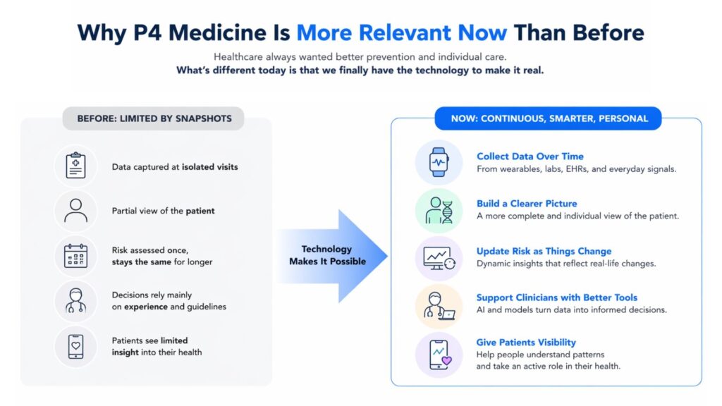 Why P4 Medicine Is More Relevant Now Than Before