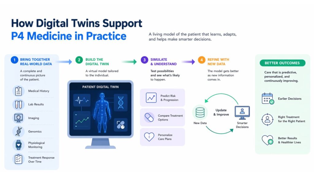 How Digital Twins Support P4 Medicine in Practice