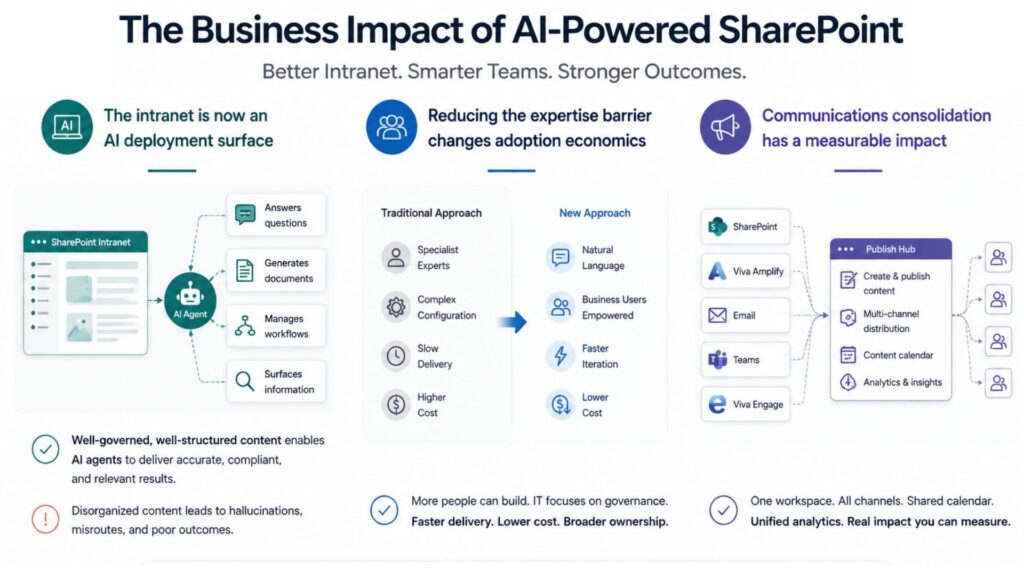 Business Impact Of AI-Powered SharePoint