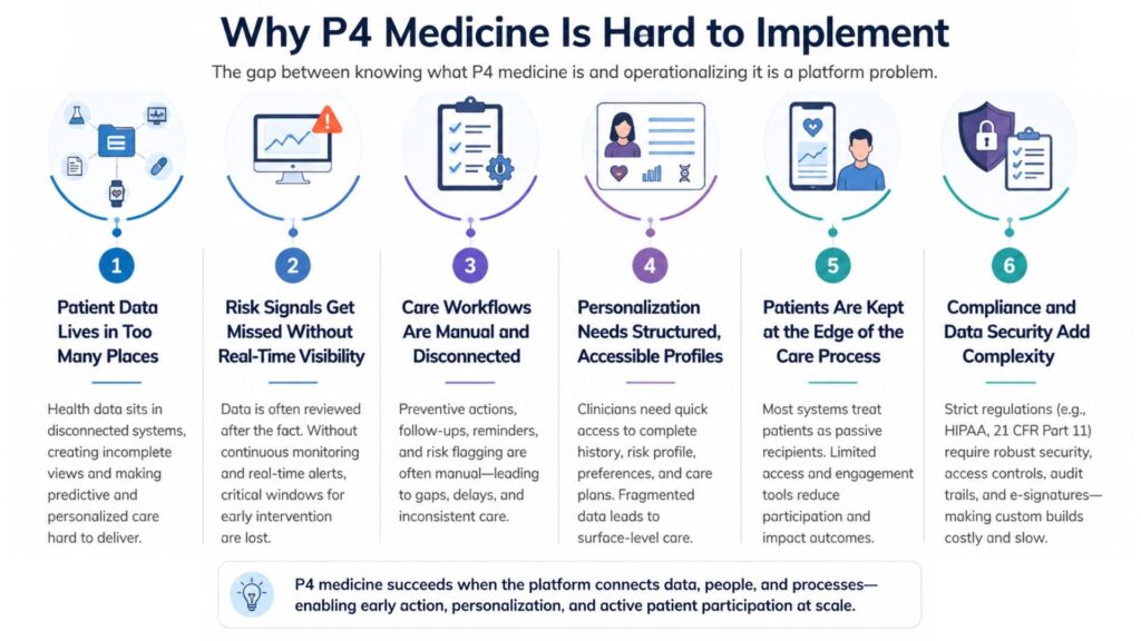Why P4 Medicine Is Difficult to Implement in Practice