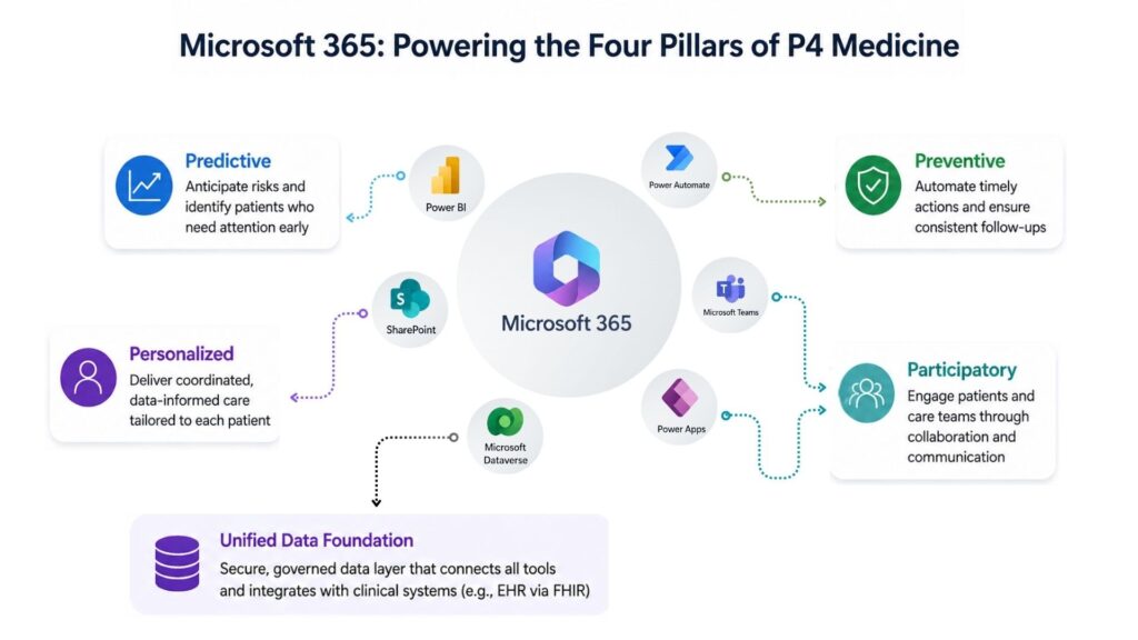 How Microsoft 365 Enables P4 Medicine in Healthcare Workflows