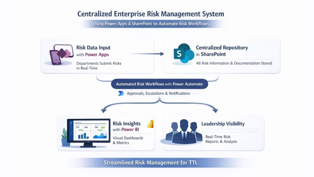 Centralized Risk Management Workflow Infographic