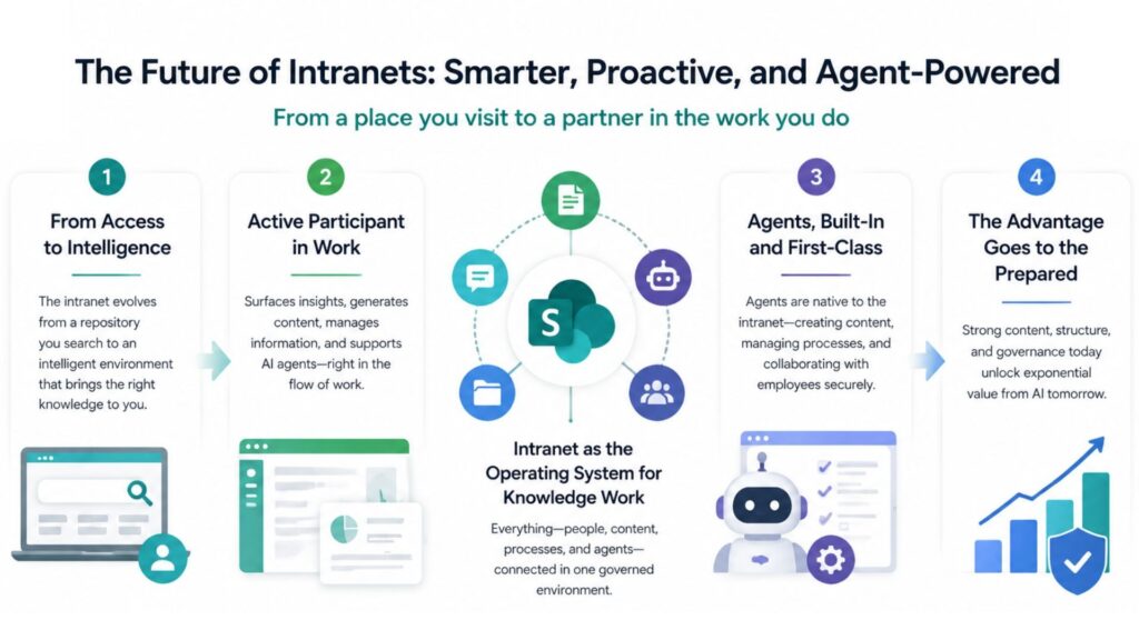 What This Means for the Future of Intranets
