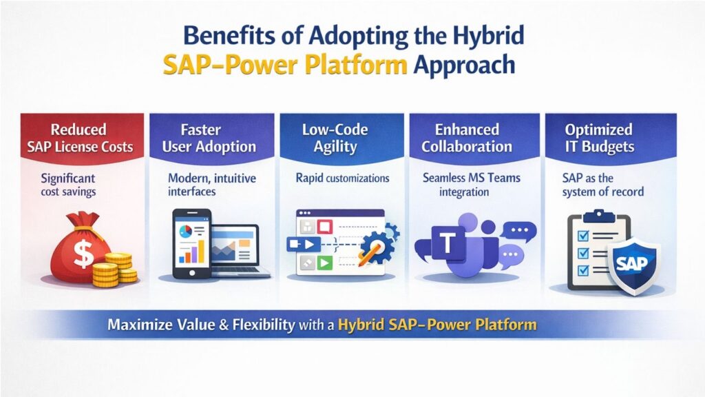 Benefits of Adopting the Hybrid SAP-Power Platform Approach