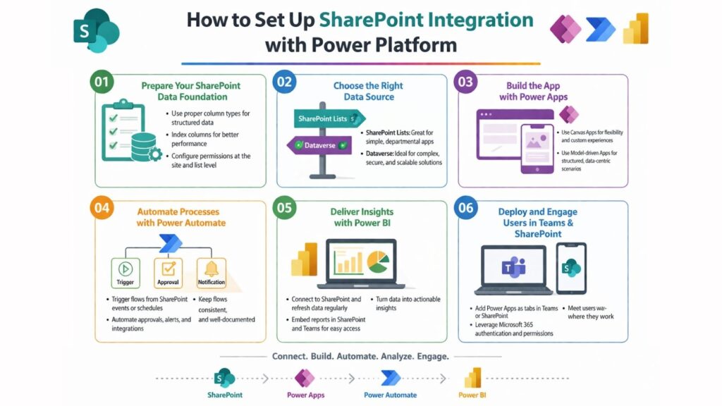 How to set up SharePoint Integration