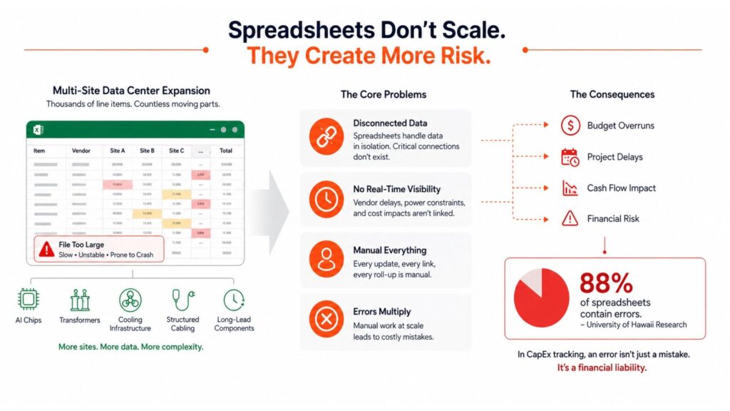 Infographic explaining risks of spreadsheet-based CapEx tracking across multiple data center sites.