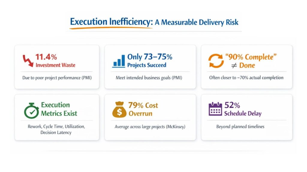 Execution Inefficiency: A Measurable Delivery Risk
