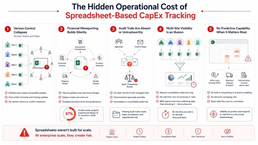 Infographic showing operational failures caused by spreadsheet-based CapEx tracking.