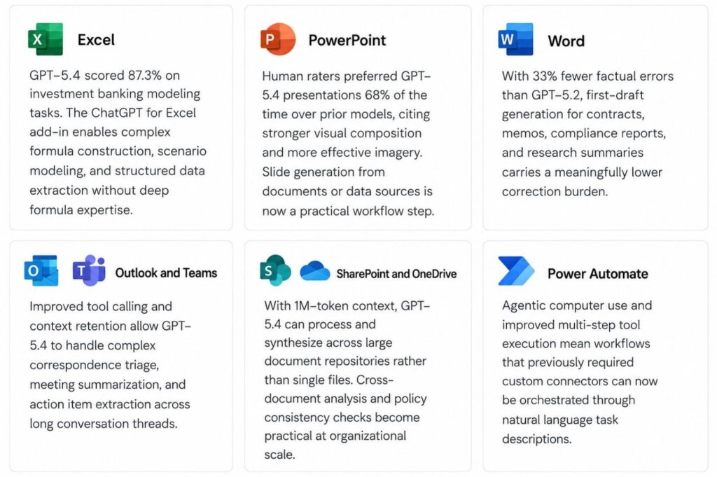 Microsoft 365 GPT-5.4 Enterprise Use Cases