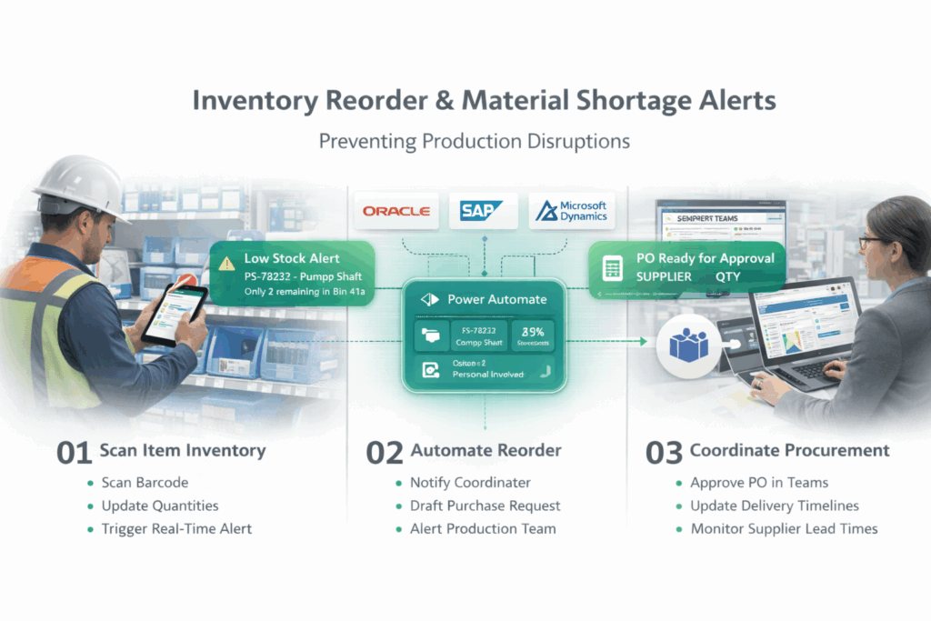 Inventory Reorder & Material Shortage Alerts