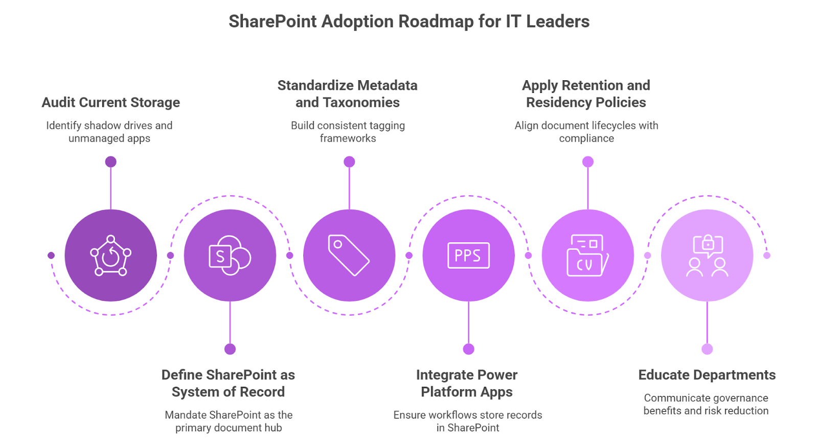 SharePoint Adoption Roadmap for IT Leaders 