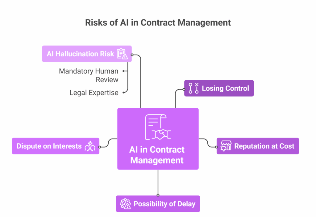 What Are The Risks Of AI In Contract Management?