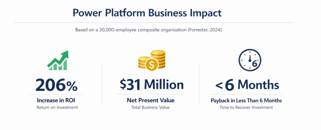 Power Platform Business Impact Infographic