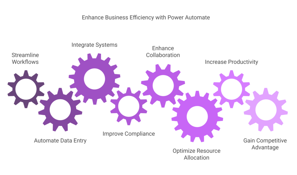 Power automate benefits