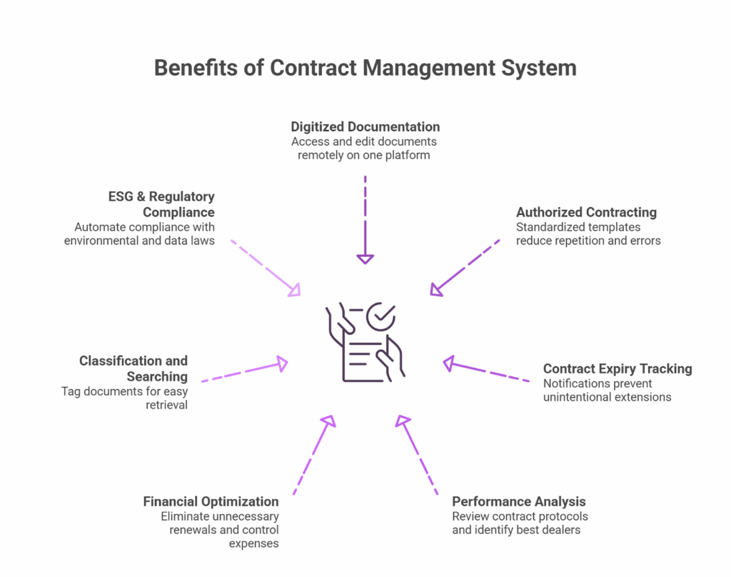What Are The Top 7 Benefits of Implementing a Contract Management System?