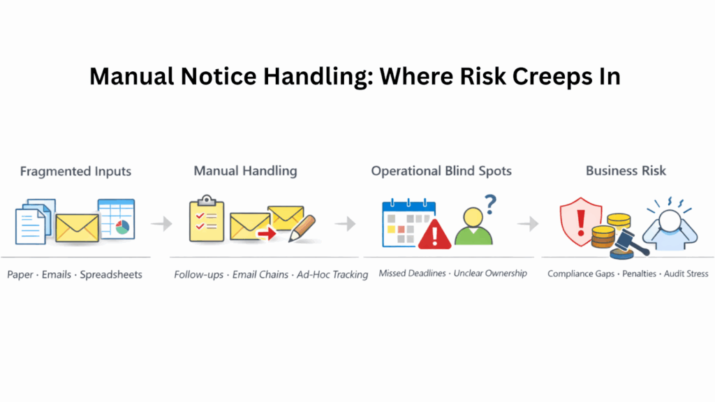 Manual Notice Handling: Where Risk Creeps In