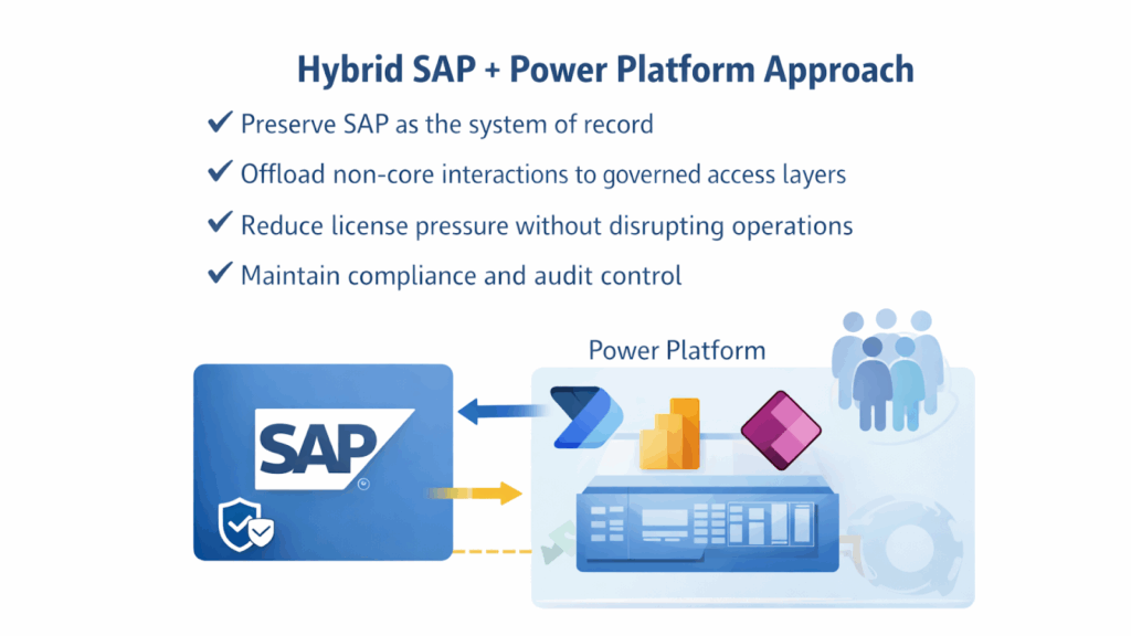Hybrid SAP + Power Platform Approach