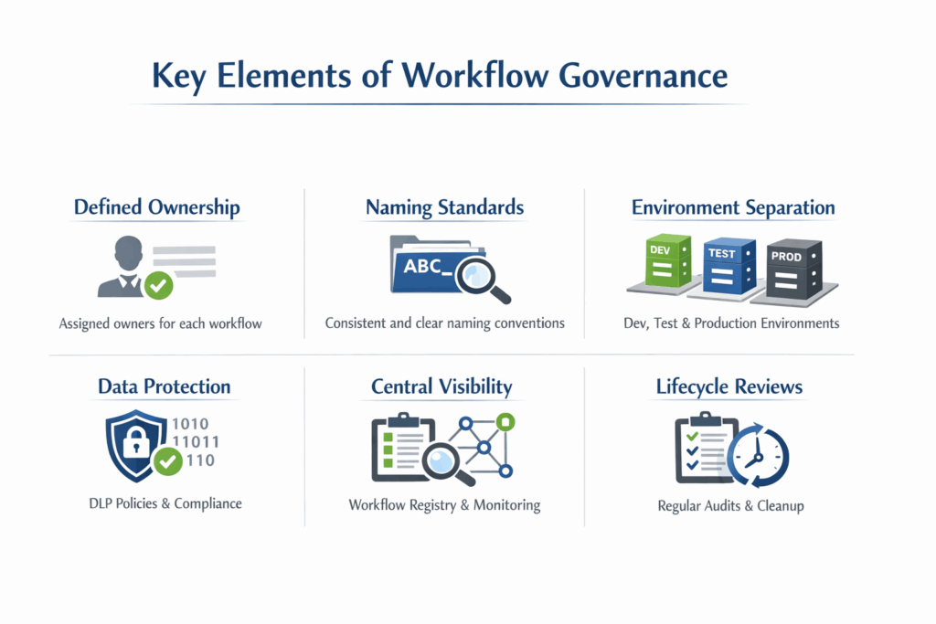 Key Elements of Workflow Governance Infographic