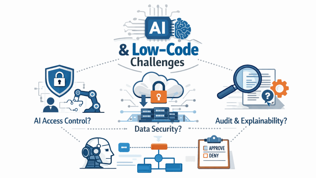 AI and Low-Code Challenges infographic
