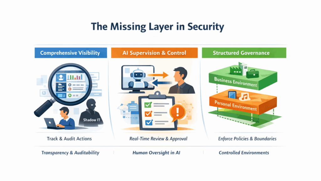 The Missing Layer in Security