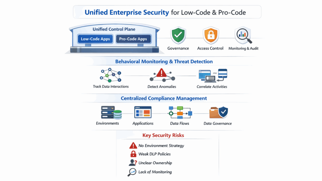 Unified Enterprise Security for Low-Code & Pro-Code