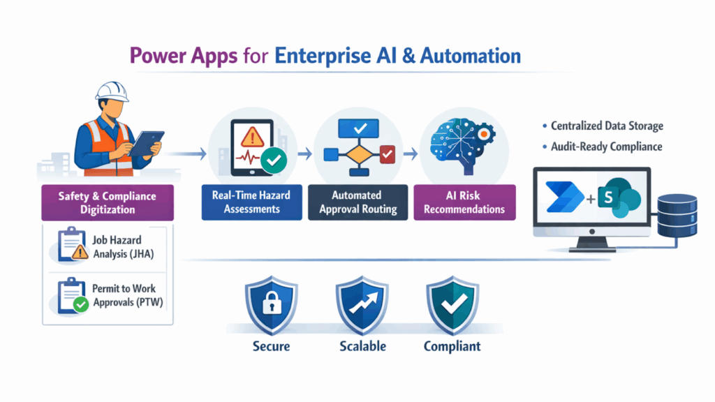 Power Apps for Enterprise AI Automation