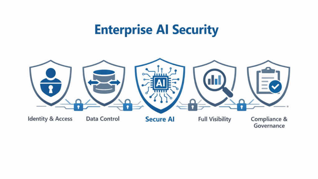 Enterprise AI Security Features Explained